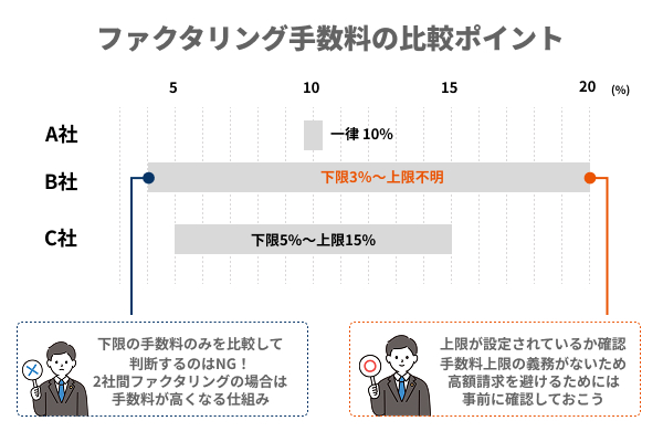 ファクタリング手数料の比較ポイント